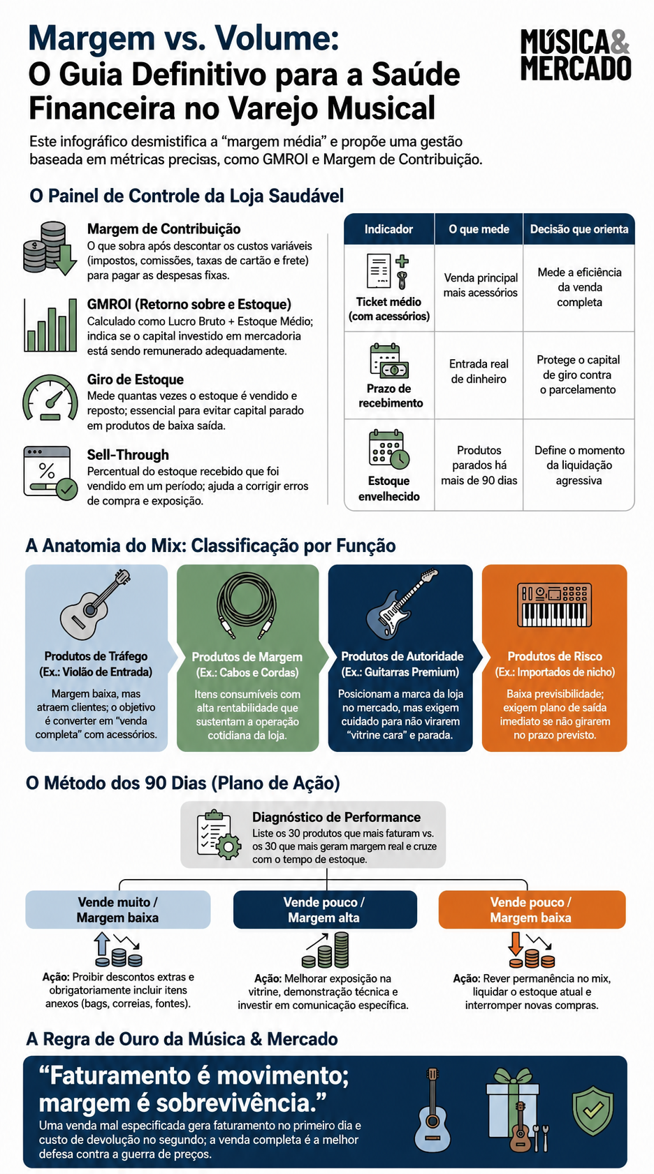 Infográfico Margem vs. Volume — guia para a saúde financeira no varejo musical